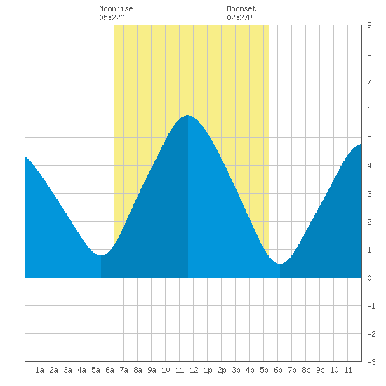 Richmond tide chart for Tuesday, February 25, 2025