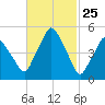 Richmond tide chart for Tuesday, February 25, 2025