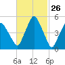 Richmond tide chart for Wednesday, February 26, 2025