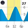 Richmond tide chart for Thursday, February 27, 2025
