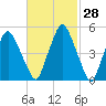 Richmond tide chart for Friday, February 28, 2025