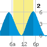 Richmond tide chart for Sunday, February 2, 2025