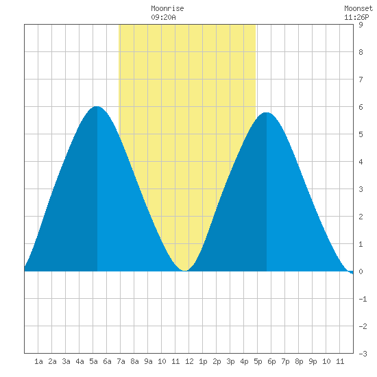 Richmond tide chart for Monday, February 3, 2025