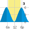 Richmond tide chart for Monday, February 3, 2025