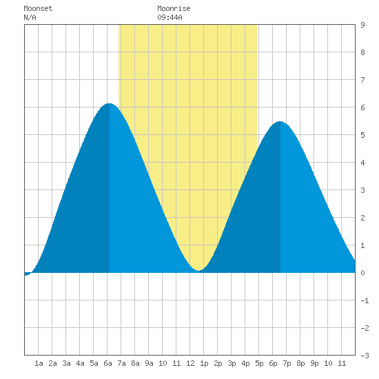 Richmond tide chart for Tuesday, February 4, 2025