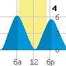 Richmond tide chart for Tuesday, February 4, 2025