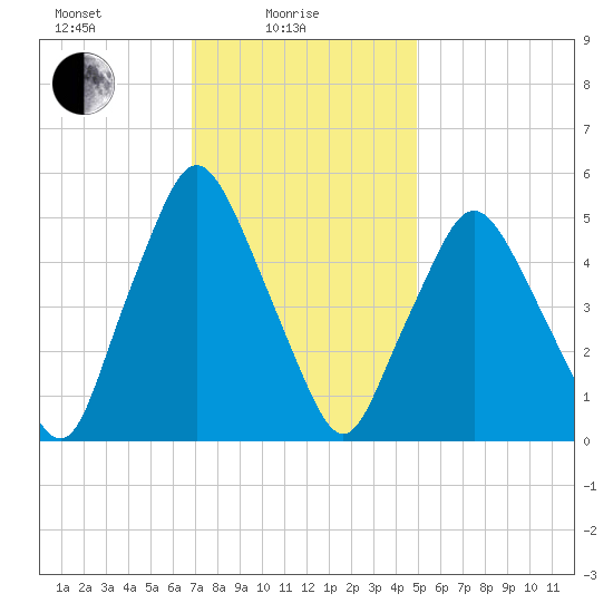 Richmond tide chart for Wednesday, February 5, 2025