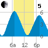 Richmond tide chart for Wednesday, February 5, 2025