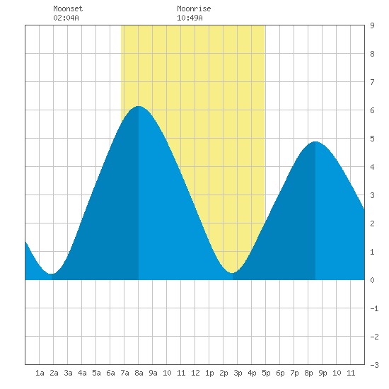 Richmond tide chart for Thursday, February 6, 2025