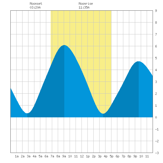Richmond tide chart for Friday, February 7, 2025