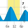 Richmond tide chart for Friday, February 7, 2025