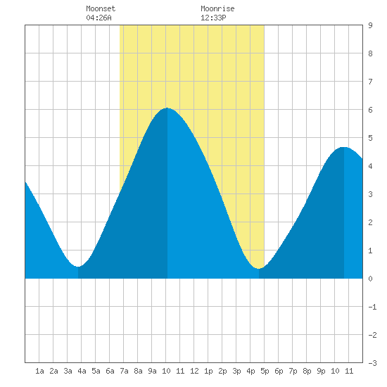 Richmond tide chart for Saturday, February 8, 2025