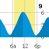 Richmond tide chart for Sunday, February 9, 2025