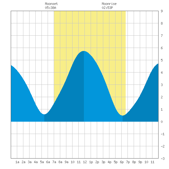 Richmond tide chart for Monday, March 10, 2025