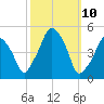 Richmond tide chart for Monday, March 10, 2025