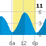 Richmond tide chart for Tuesday, March 11, 2025