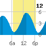 Richmond tide chart for Wednesday, March 12, 2025