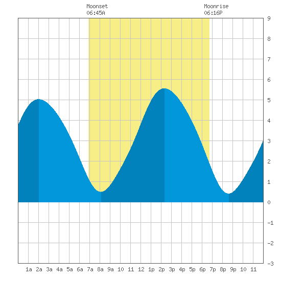 Richmond tide chart for Thursday, March 13, 2025