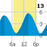 Richmond tide chart for Thursday, March 13, 2025