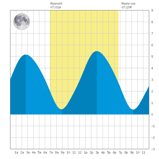 Richmond tide chart for Friday, March 14, 2025