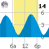 Richmond tide chart for Friday, March 14, 2025