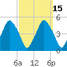 Richmond tide chart for Saturday, March 15, 2025