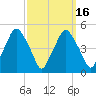 Richmond tide chart for Sunday, March 16, 2025