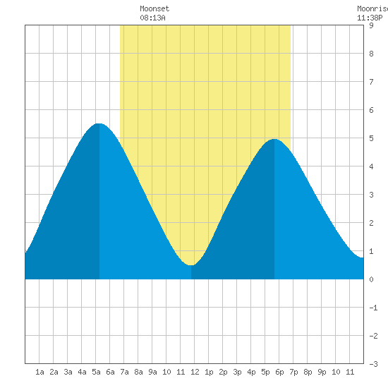 Richmond tide chart for Tuesday, March 18, 2025