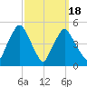 Richmond tide chart for Tuesday, March 18, 2025