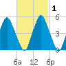 Richmond tide chart for Saturday, March 1, 2025