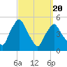 Richmond tide chart for Thursday, March 20, 2025