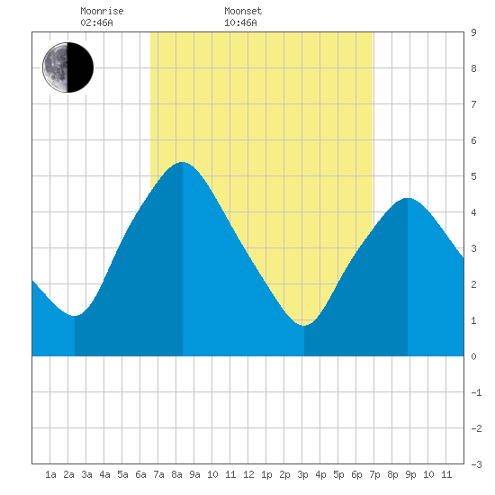 Richmond tide chart for Saturday, March 22, 2025