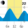 Richmond tide chart for Saturday, March 22, 2025