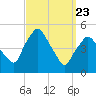 Richmond tide chart for Sunday, March 23, 2025