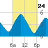 Richmond tide chart for Monday, March 24, 2025