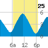 Richmond tide chart for Tuesday, March 25, 2025