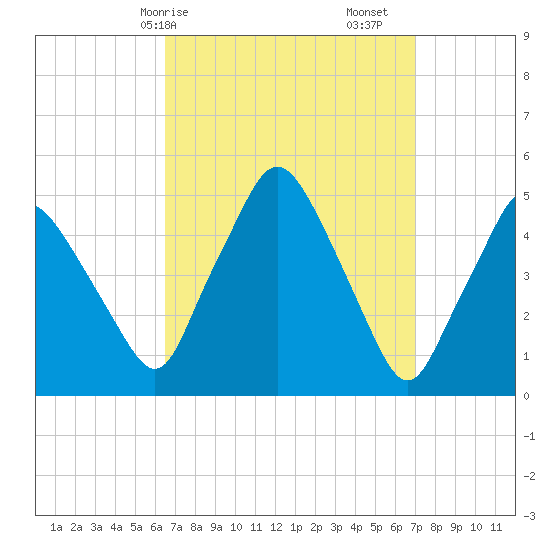 Richmond tide chart for Wednesday, March 26, 2025
