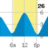 Richmond tide chart for Wednesday, March 26, 2025