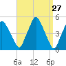 Richmond tide chart for Thursday, March 27, 2025