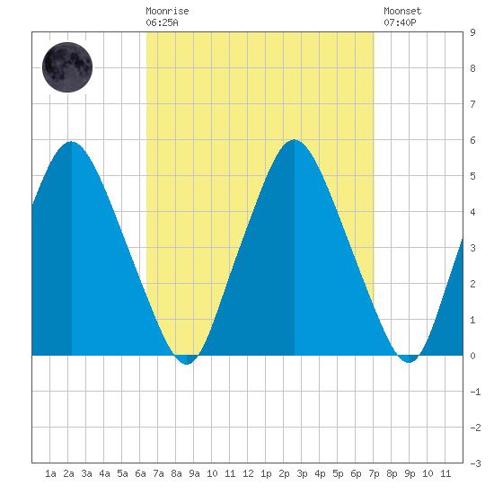 Richmond tide chart for Saturday, March 29, 2025