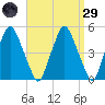 Richmond tide chart for Saturday, March 29, 2025