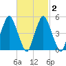 Richmond tide chart for Sunday, March 2, 2025