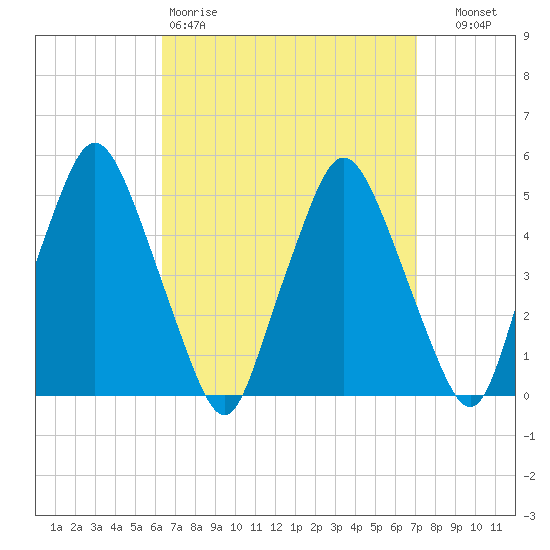 Richmond tide chart for Sunday, March 30, 2025