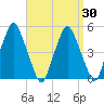 Richmond tide chart for Sunday, March 30, 2025