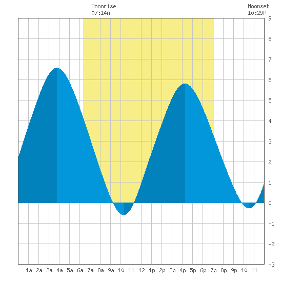 Richmond tide chart for Monday, March 31, 2025