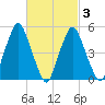 Richmond tide chart for Monday, March 3, 2025