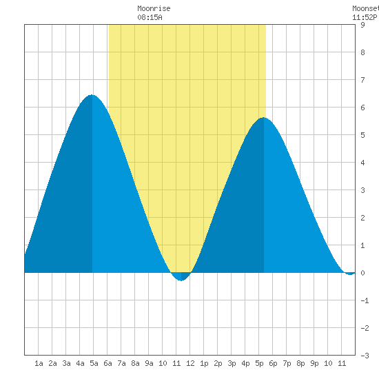 Richmond tide chart for Tuesday, March 4, 2025