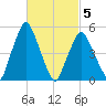 Richmond tide chart for Wednesday, March 5, 2025