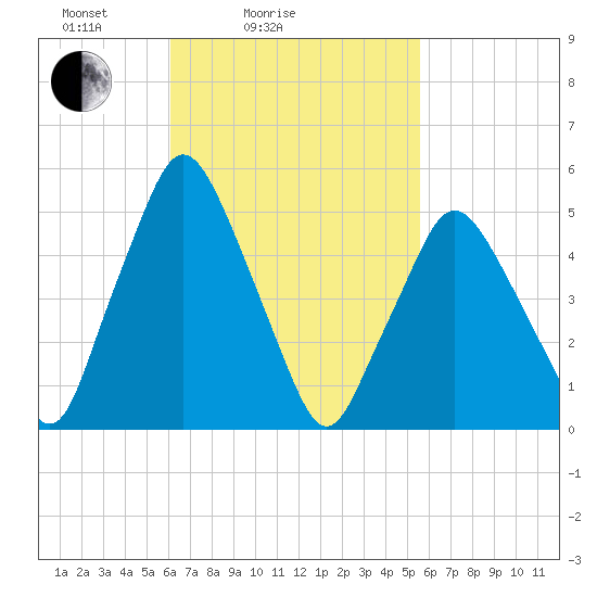 Richmond tide chart for Thursday, March 6, 2025