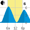 Richmond tide chart for Thursday, March 6, 2025